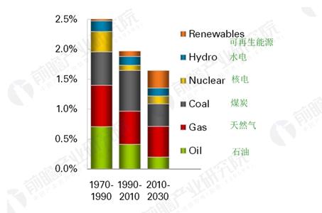 能源形势日益严峻 新能源替代步伐将不断加快